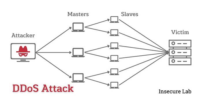 DDoS
