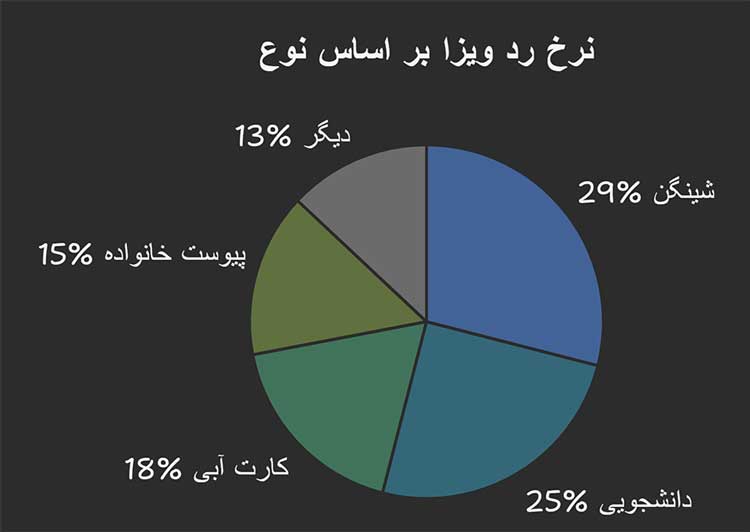 نرخ ریجکتی انواع ویزا